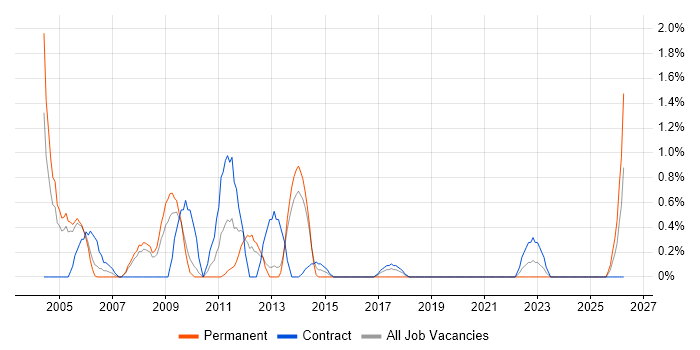 Business Consultant job vacancy trend in Croydon