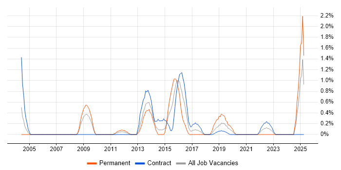 Job vacancy trend for Business Continuity Planning in Croydon