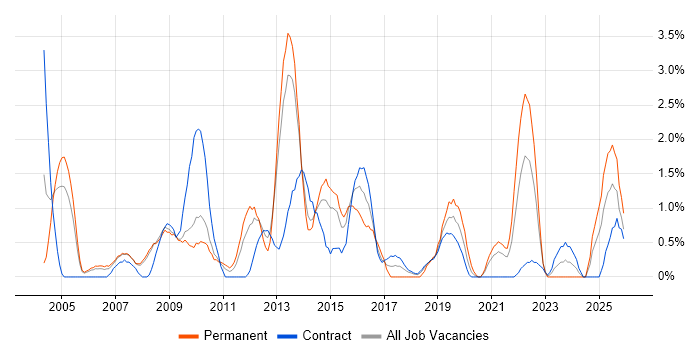 Business Continuity job vacancy trend in Croydon