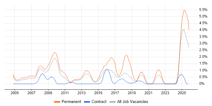 Business Development job vacancy trend in Croydon