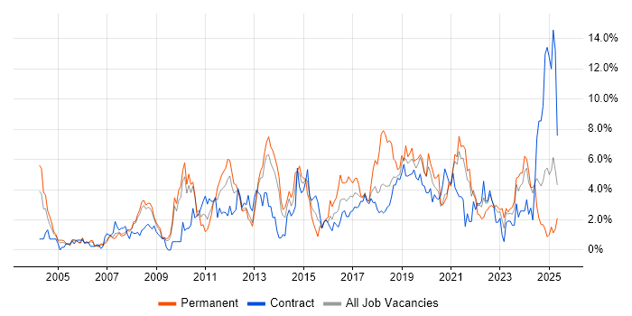 Job vacancy trend for Business Intelligence in Croydon