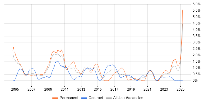 Job vacancy trend for Business Manager in Croydon Job vacancy trend for Business Manager in Croydon