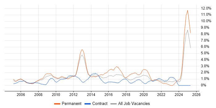 Job vacancy trend for Business Strategy in Croydon Job vacancy trend for Business Strategy in Croydon