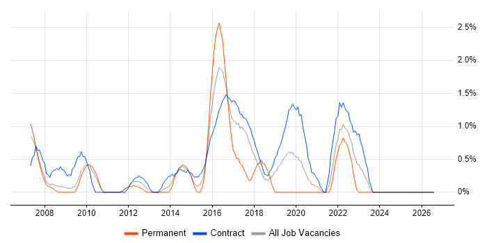 Business Transformation job vacancy trend in Croydon