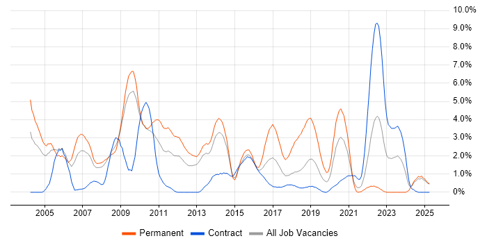 Job vacancy trend for C++ in Croydon