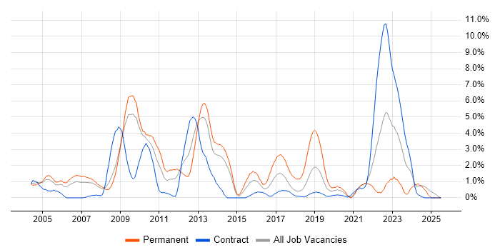 Job vacancy trend for C in Croydon