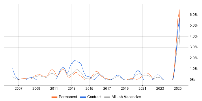 Job vacancy trend for Capacity Management in Croydon Job vacancy trend for Capacity Management in Croydon