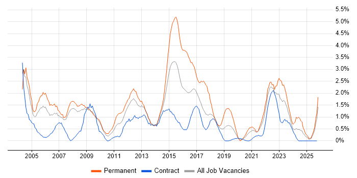 CCNA job vacancy trend in Croydon