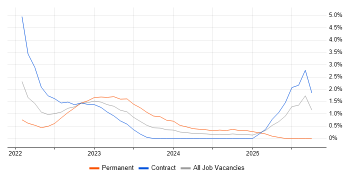 Celery job vacancy trend in Croydon