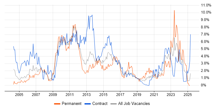 Job vacancy trend for Change Management in Croydon Job vacancy trend for Change Management in Croydon