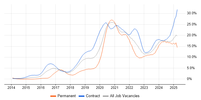 Job vacancy trend for CI/CD in Croydon Job vacancy trend for CI/CD in Croydon