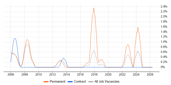 CIMA job vacancy trend in Croydon