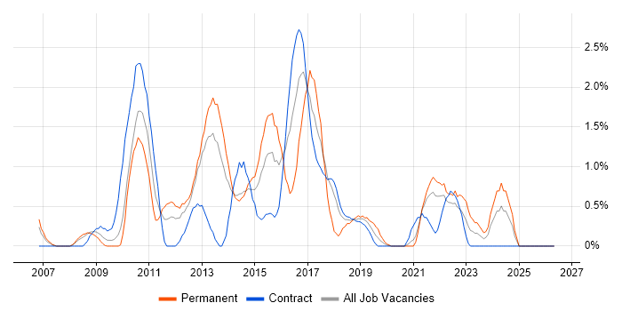 Cisco ASA job vacancy trend in Croydon