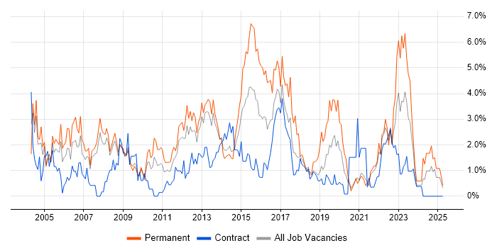 Job vacancy trend for Cisco Certification in Croydon