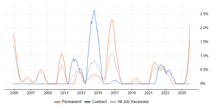 Cisco IOS job vacancy trend in Croydon