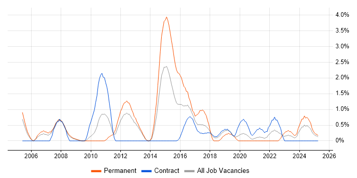 Job vacancy trend for Cisco Network Engineer in Croydon Job vacancy trend for Cisco Network Engineer in Croydon