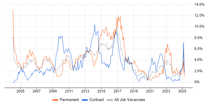 Job vacancy trend for Cisco in Croydon Job vacancy trend for Cisco in Croydon