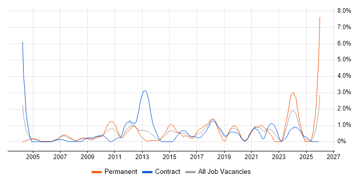 CISSP job vacancy trend in Croydon