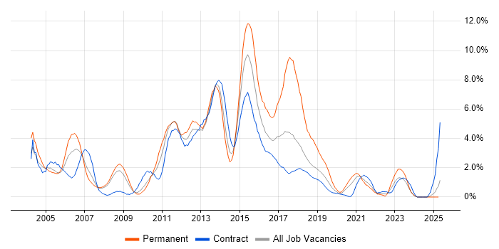 Job vacancy trend for Citrix in Croydon Job vacancy trend for Citrix in Croydon