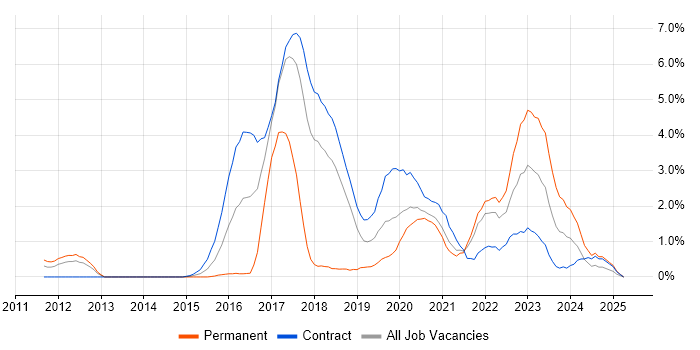 Job vacancy trend for Clean Code in Croydon Job vacancy trend for Clean Code in Croydon