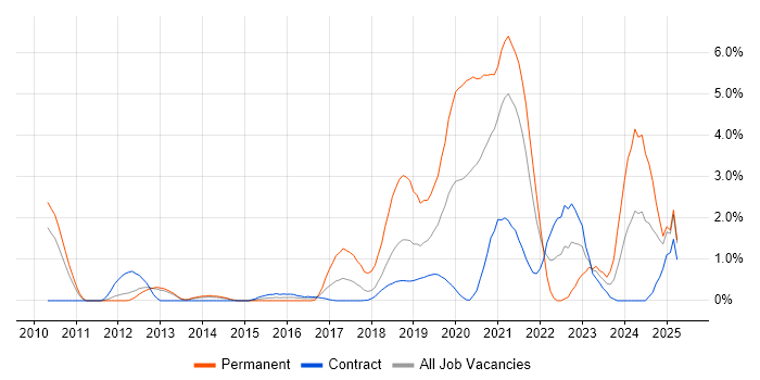 Job vacancy trend for Cloud Computing in Croydon