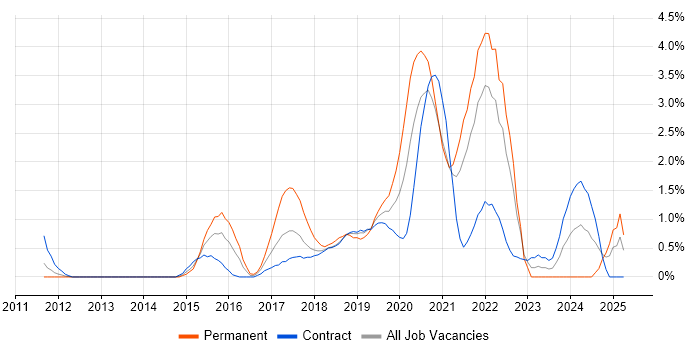 Job vacancy trend for Cloud Engineer in Croydon