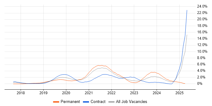 Job vacancy trend for Cloud Native in Croydon Job vacancy trend for Cloud Native in Croydon