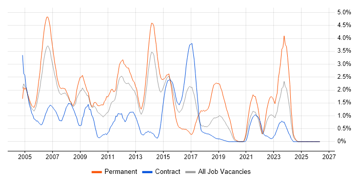 CMS job vacancy trend in Croydon