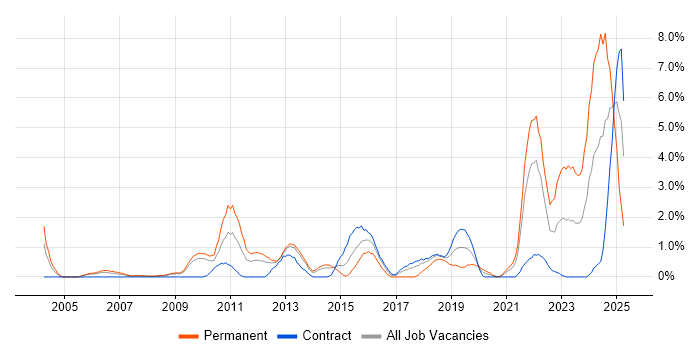 Job vacancy trend for Code Quality in Croydon