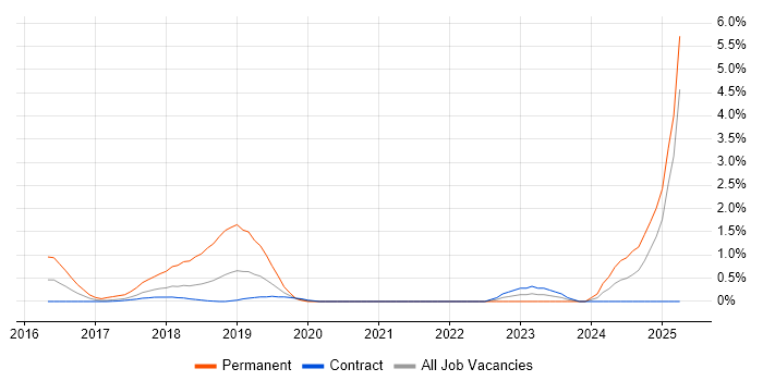 Job vacancy trend for Collaborative Culture in Croydon Job vacancy trend for Collaborative Culture in Croydon