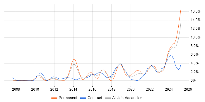 Job vacancy trend for Collaborative Working in Croydon Job vacancy trend for Collaborative Working in Croydon