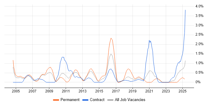 Job vacancy trend for Commercial Awareness in Croydon Job vacancy trend for Commercial Awareness in Croydon
