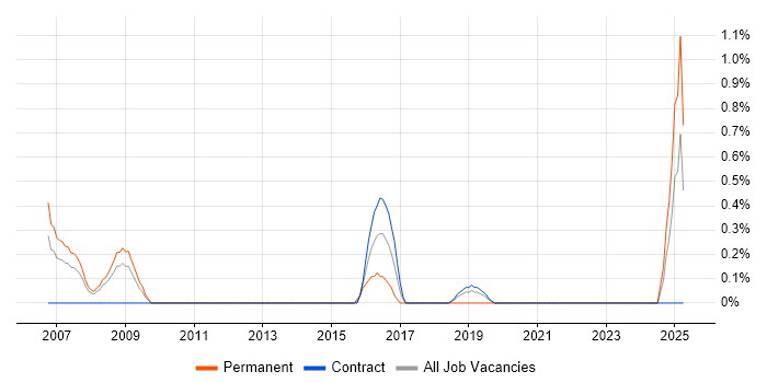 Job vacancy trend for Competitor Analysis in Croydon