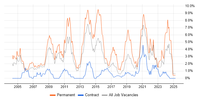 Job vacancy trend for Computer Science in Croydon Job vacancy trend for Computer Science in Croydon