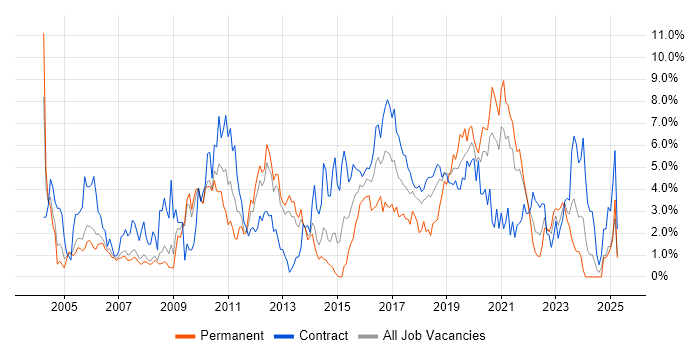 Job vacancy trend for Configuration Management in Croydon Job vacancy trend for Configuration Management in Croydon