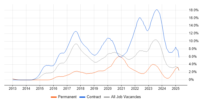 Job vacancy trend for Confluence in Croydon