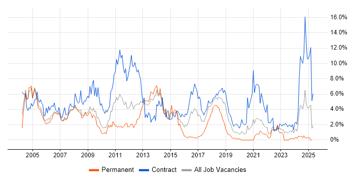 Job vacancy trend for Consultant in Croydon Job vacancy trend for Consultant in Croydon