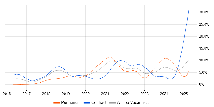 Job vacancy trend for Containerisation in Croydon Job vacancy trend for Containerisation in Croydon