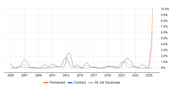 Job vacancy trend for Contingency Planning in Croydon Job vacancy trend for Contingency Planning in Croydon