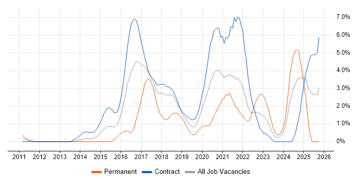 Continuous Delivery job vacancy trend in Croydon