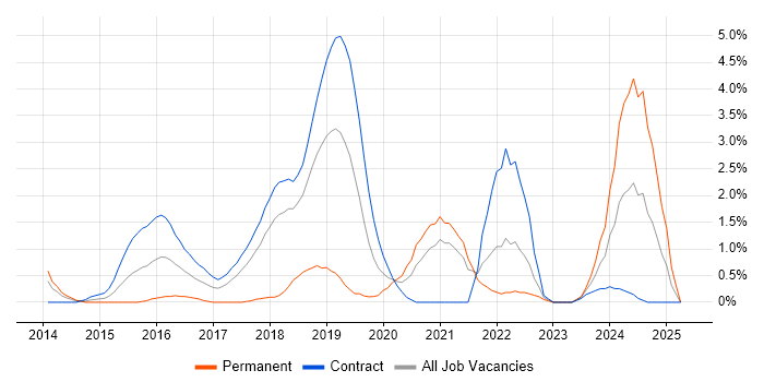 Job vacancy trend for Continuous Deployment in Croydon Job vacancy trend for Continuous Deployment in Croydon