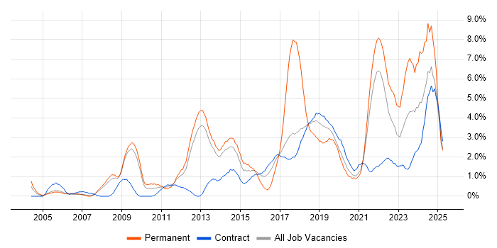 Job vacancy trend for Continuous Improvement in Croydon Job vacancy trend for Continuous Improvement in Croydon