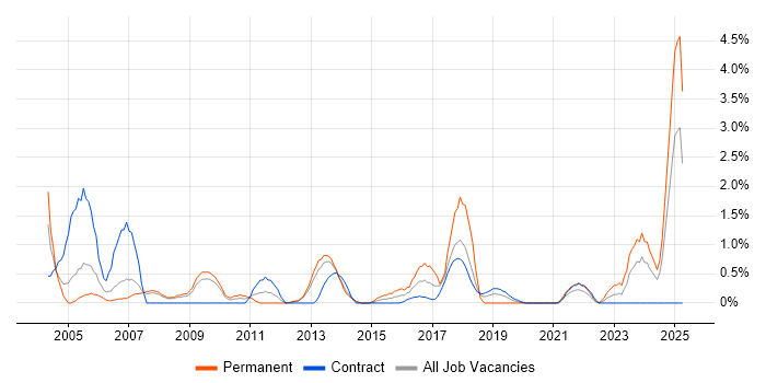 Job vacancy trend for Contract Negotiation in Croydon