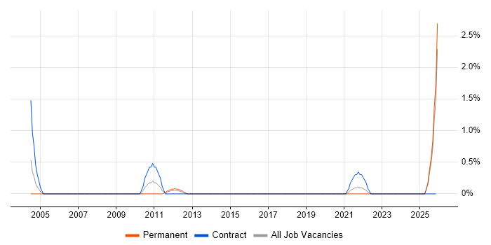 Control-M job vacancy trend in Croydon