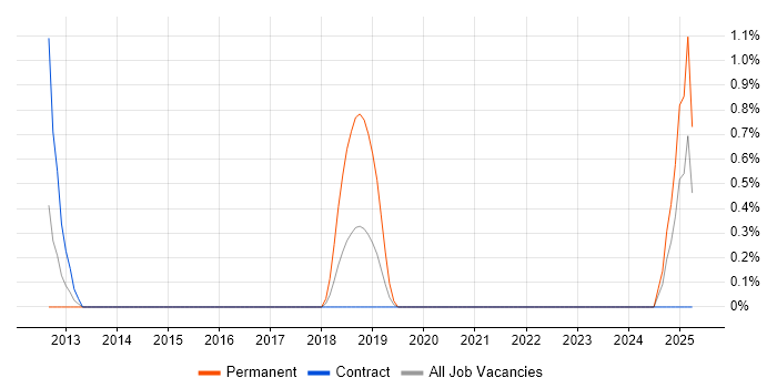 Job vacancy trend for Conversion Rate Optimisation in Croydon