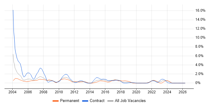 Coordinator job vacancy trend in Croydon