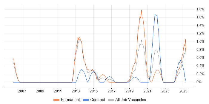 Job vacancy trend for Cost Management in Croydon Job vacancy trend for Cost Management in Croydon