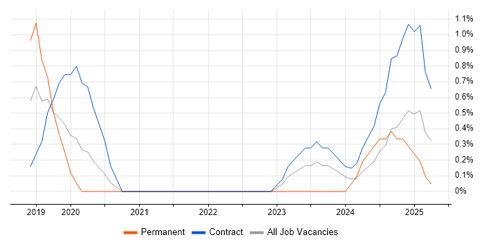 Job vacancy trend for Cost Optimisation in Croydon Job vacancy trend for Cost Optimisation in Croydon