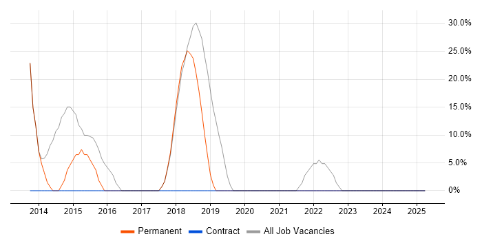 Job vacancy trend for Agile in Coulsdon Job vacancy trend for Agile in Coulsdon