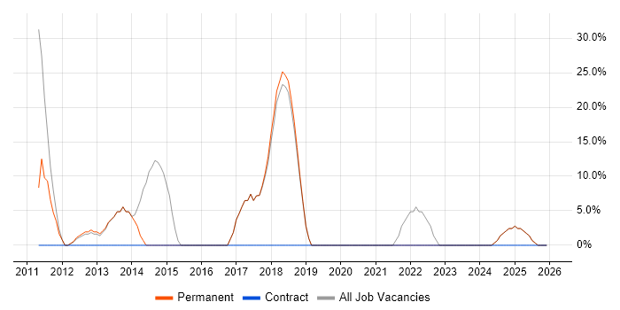Analytical Skills job vacancy trend in Coulsdon